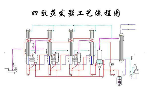 四效蒸發(fā)器工作原理圖