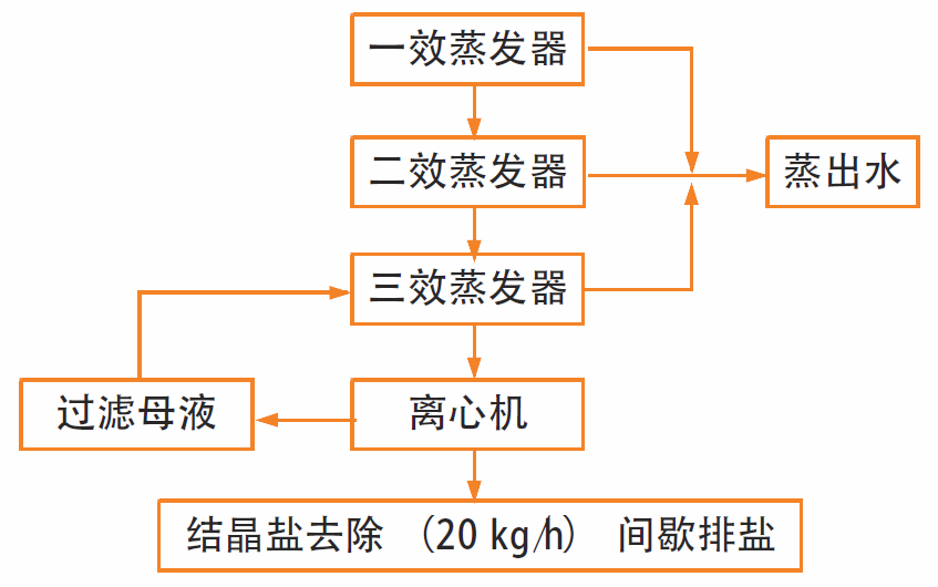 三效蒸發器在天然氣處理終端的應用